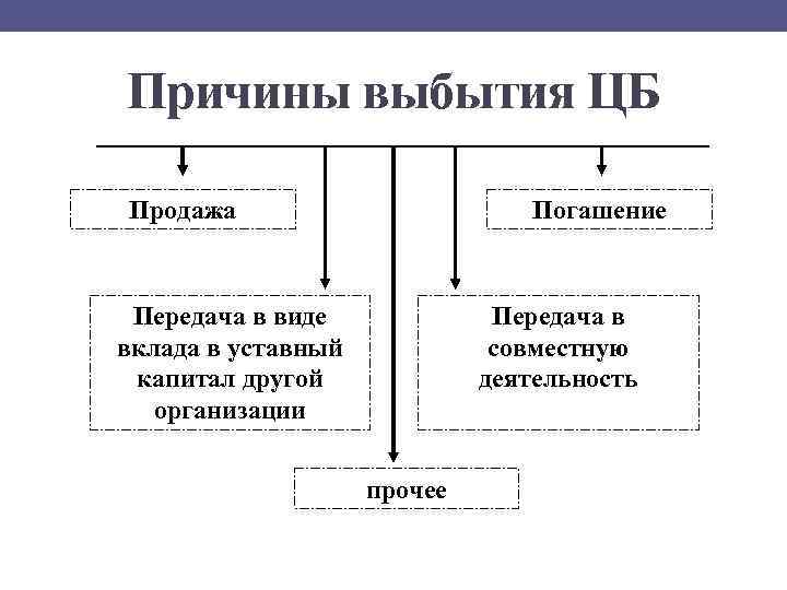 Причины выбытия ЦБ Погашение Продажа Передача в виде вклада в уставный капитал другой организации