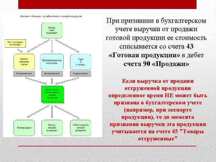 При признании в бухгалтерском учете выручки от продажи готовой продукции ее стоимость списывается со