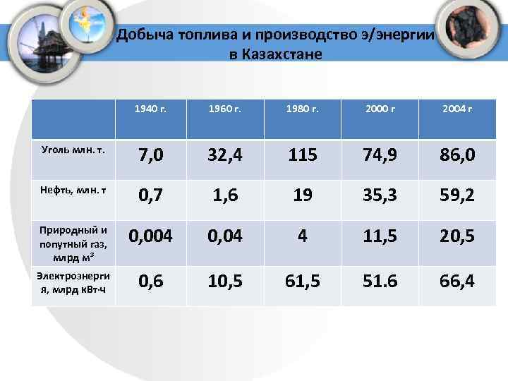 Добыча топлива и производство э/энергии в Казахстане 1940 г. 1960 г. 1980 г. 2000