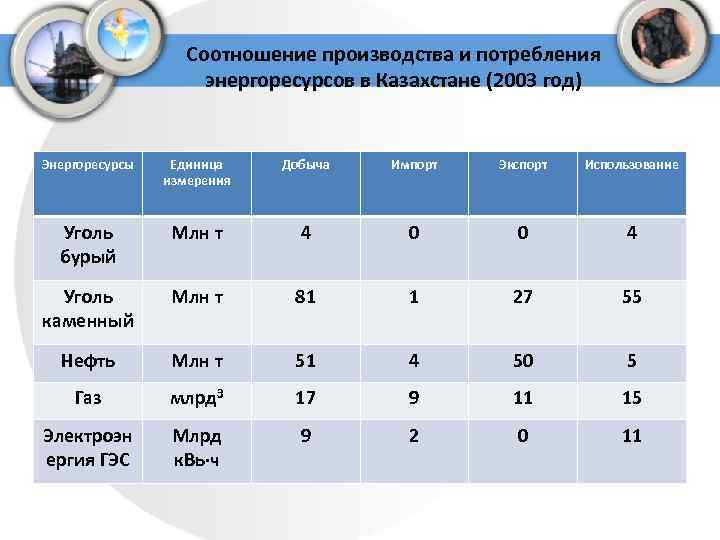 Пропорции изготовления. Соотношение производства и потребления. Единица измерения угля. Единицы измерения энергоресурсов. В чём измеряется уголь.