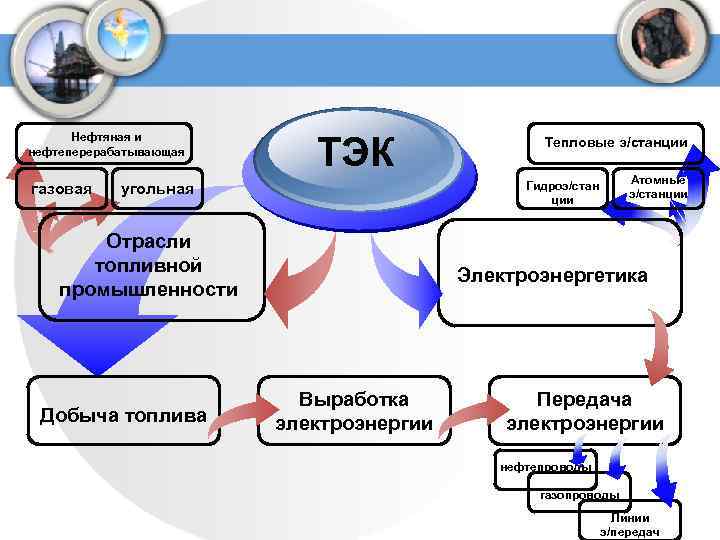 Нефтяная и нефтеперерабатывающая газовая ТЭК Атомные э/станции Гидроэ/стан ции угольная Отрасли топливной промышленности Добыча