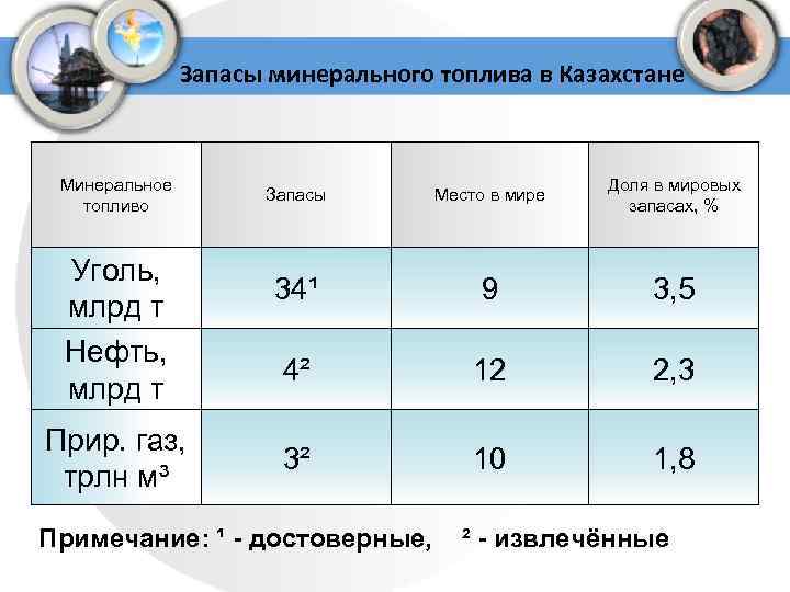 Запасы минерального топлива в Казахстане Минеральное топливо Уголь, млрд т Нефть, млрд т Прир.