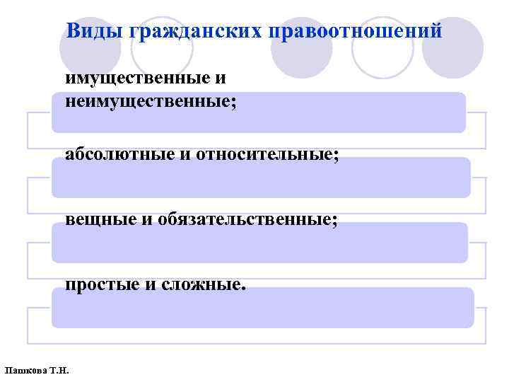 Виды гражданских правоотношений имущественные и неимущественные; абсолютные и относительные; вещные и обязательственные; простые и