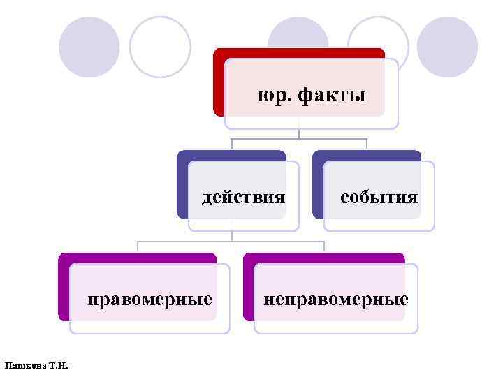 юр. факты действия правомерные Пашкова Т. Н. события неправомерные 