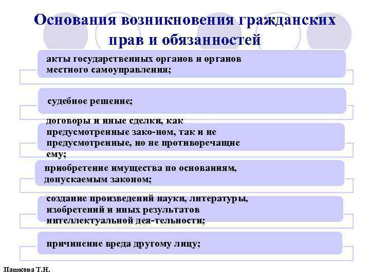 Основания возникновения обязательств в гражданском праве схема