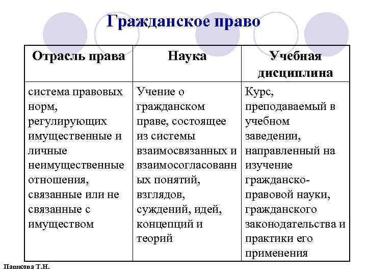 Гражданское право Отрасль права Наука Учебная дисциплина система правовых норм, регулирующих имущественные и личные