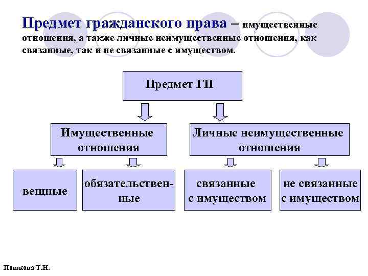 Предмет гражданского права – имущественные отношения, а также личные неимущественные отношения, как связанные, так