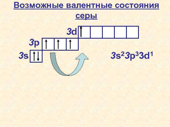Возможные валентные состояния серы 3 d 3 p 3 s 3 s 23 p