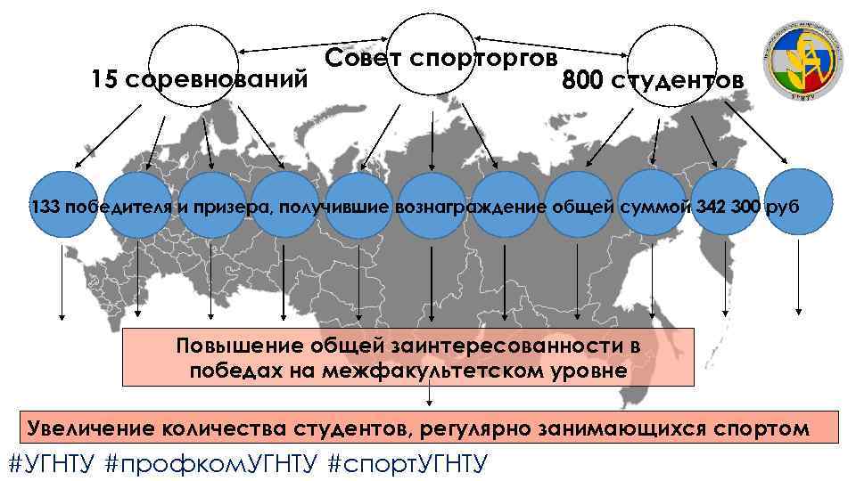 15 соревнований Совет спорторгов 800 студентов 133 победителя и призера, получившие вознаграждение общей суммой