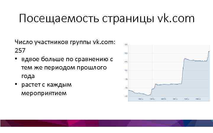 Посещаемость страницы vk. com Число участников группы vk. com: 257 • вдвое больше по