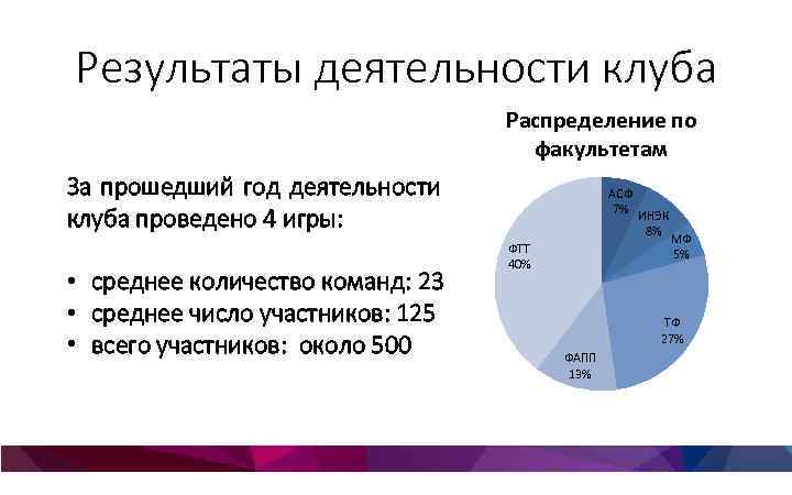 Результаты деятельности клуба Распределение по факультетам За прошедший год деятельности клуба проведено 4 игры: