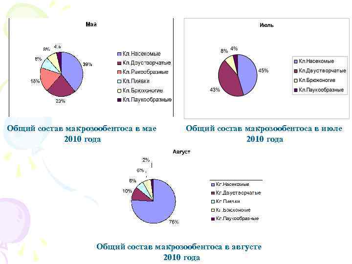 Общий состав макрозообентоса в мае 2010 года Общий состав макрозообентоса в июле 2010 года