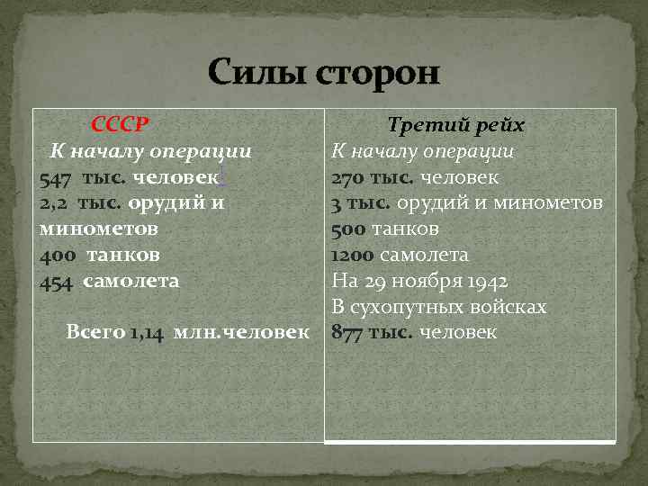 Силы сторон СССР Третий рейх К началу операции К началу операции 547 тыс. человек[