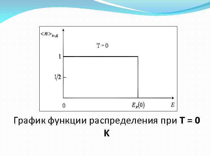 График функции распределения при T = 0 K 