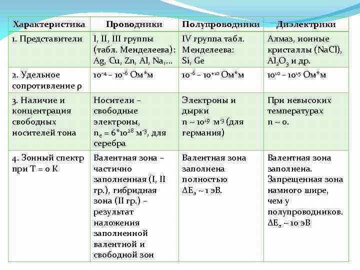 Характеристика Проводники Полупроводники Диэлектрики 1. Представители I, III группы IV группа табл. (табл. Менделеева):