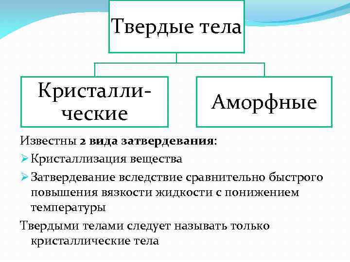 Твердые тела Кристаллические Аморфные Известны 2 вида затвердевания: Ø Кристаллизация вещества Ø Затвердевание вследствие