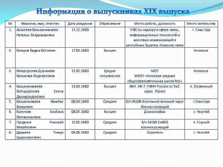 № Фамилия, имя, отчество Дата рождения Образование Аюшеева-Бальжинимаева Наталья Владимировна 15. 12. 1980 2.