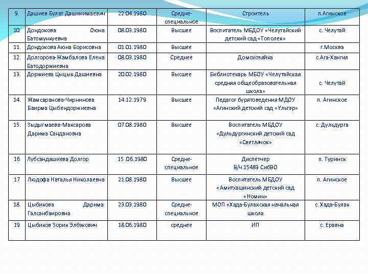 9. Дашиев Булат Дашинимаевич 22. 04. 1980 10. Дондокова Оюна Батомункуевна 11. Дондокова Аюна