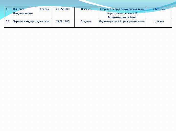 20. Цыренов Цыденешиевич Солбон 21. 08. 1980 Высшее 21. Чернинов Алдар Цыдыпович 19. 09.