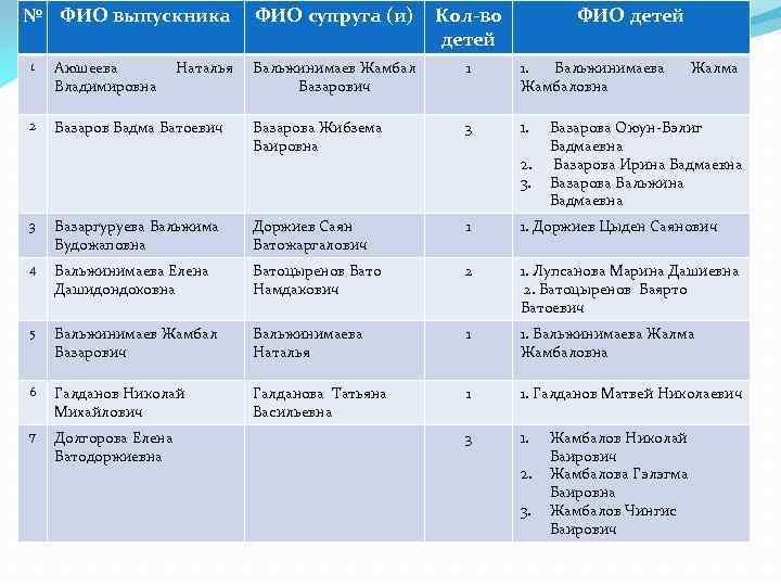 № ФИО выпускника 1 Аюшеева Владимировна Наталья 2 Базаров Бадма Батоевич ФИО супруга (и)