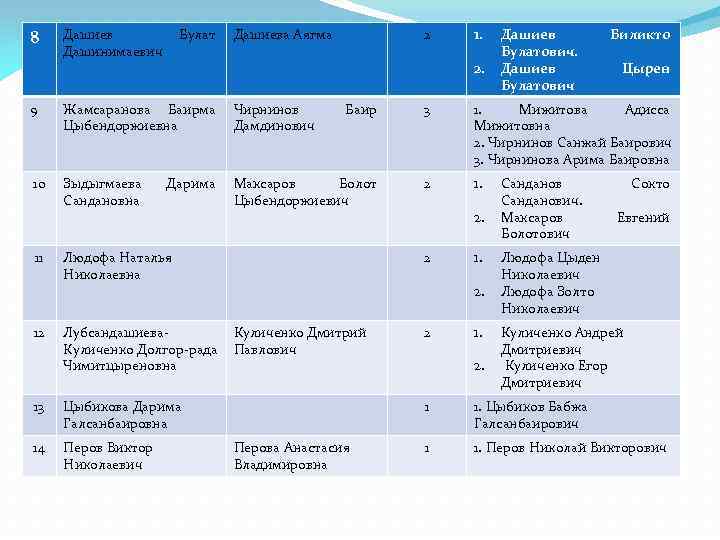 8 Дашиев Дашинимаевич Булат Дашиева Аягма 2 1. 2. Дашиев Булатович Биликто Цырен 9