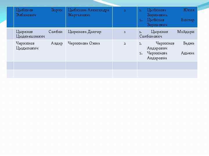 Цыбиков Элбэкович Зорик 1. Цыбикова Александра Жаргаловна 2 Цыренов Солбон Цыденешиевич Цыренова Долгор 1