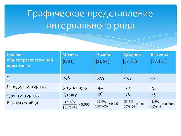Графическое представление интервального ряда Уровень общеобразовательной подготовки Миним. Низкий Средний Высокий % 15, 6