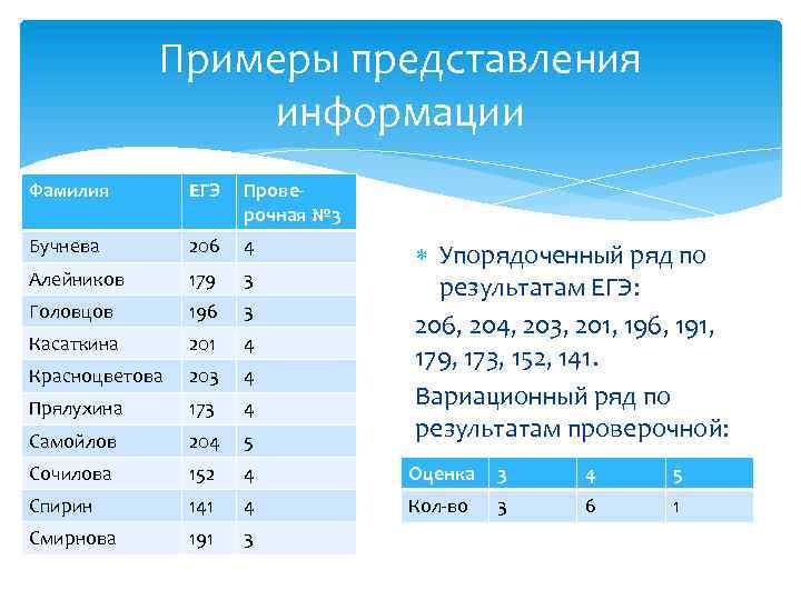 Примеры представления информации Фамилия ЕГЭ Проверочная № 3 Бучнева 206 4 Алейников 179 3