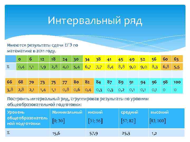 Интервальный ряд Имеются результаты сдачи ЕГЭ по математике в 2011 году. 0 6 12