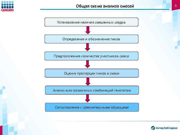 Общая схема анализа смесей Установление наличия смешанных следов Определение и обозначение пиков Предположение количества