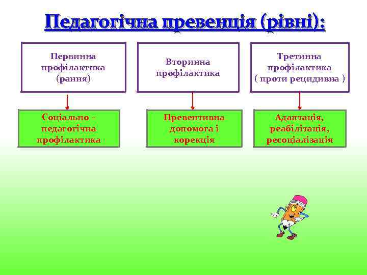 Педагогічна превенція (рівні): Первинна профілактика (рання) Соціально – педагогічна профілактика Вторинна профілактика Превентивна допомога