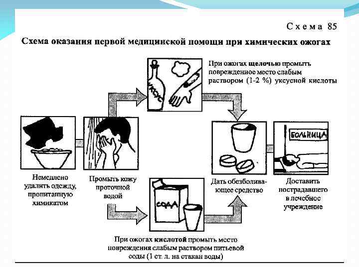 Презентация на тему химические ожоги скачать