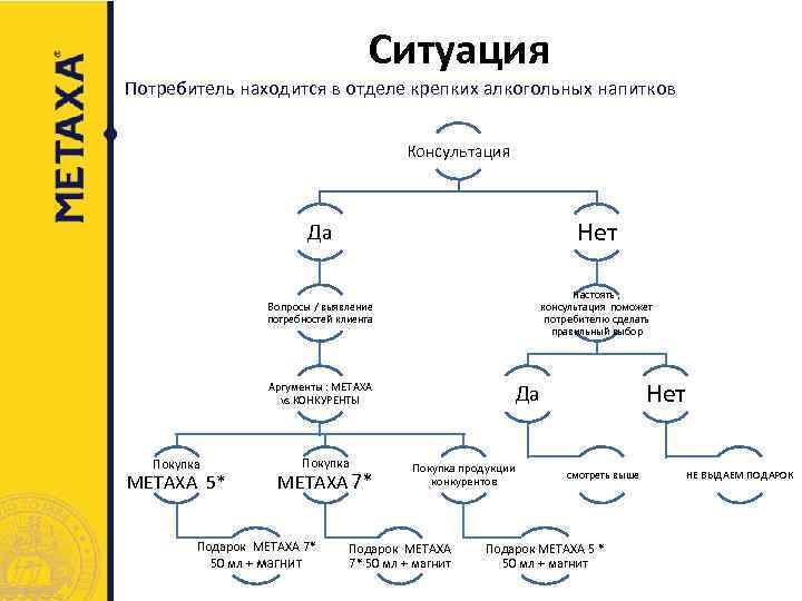Ситуация Потребитель находится в отделе крепких алкогольных напитков Консультация Да Нет Вопросы / выявление