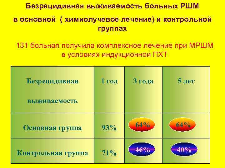 Безрецидивная выживаемость больных РШМ в основной ( химиолучевое лечение) и контрольной группах 131 больная