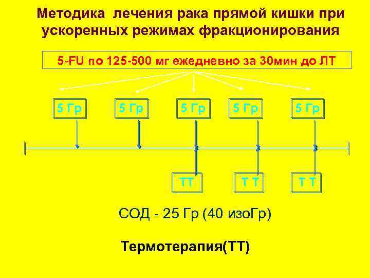 Методика лечения рака прямой кишки при ускоренных режимах фракционирования 5 -FU по 125 -500