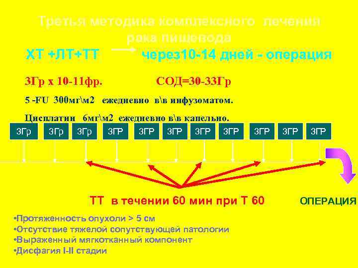 Третья методика комплексного лечения рака пищевода ХТ +ЛТ+ТТ через 10 -14 дней - операция