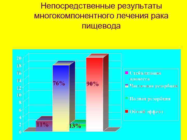 Непосредственные результаты многокомпонентного лечения рака пищевода 76% 11% 90% 13% 