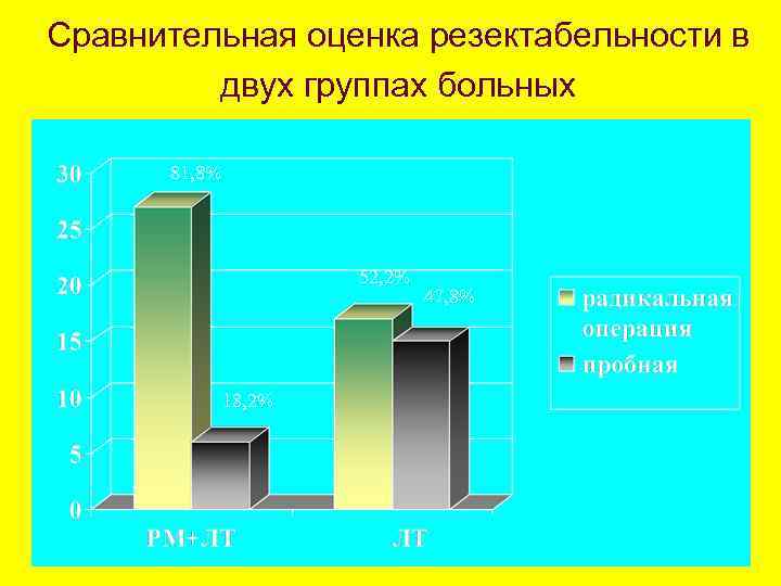 Сравнительная оценка резектабельности в двух группах больных 81, 8% 52, 2% 18, 2% 47,