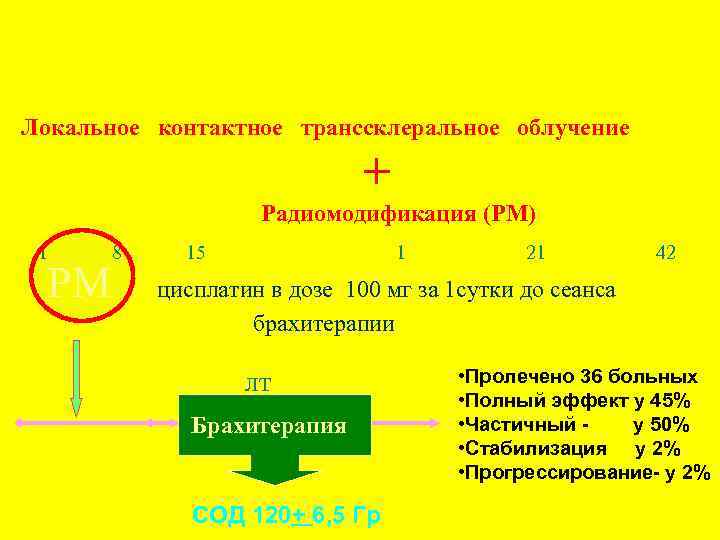 Методика органосохранного лечения при увеальной меланоме Локальное контактное транссклеральное облучение + Радиомодификация (РМ) 1