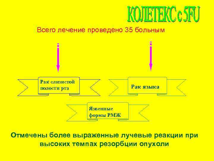 Всего лечение проведено 35 больным Рак слизистой полости рта Рак языка Язвенные формы РМЖ