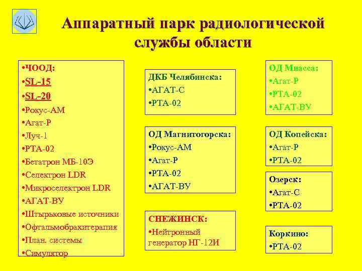 Аппаратный парк радиологической службы области • ЧООД: • SL-15 • SL-20 • Рокус-АМ •