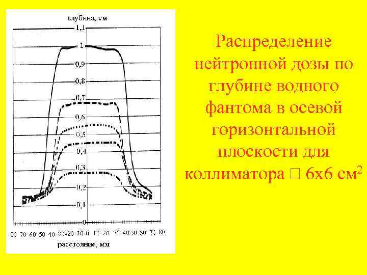 Распределение нейтронной дозы по глубине водного фантома в осевой горизонтальной плоскости для коллиматора 6