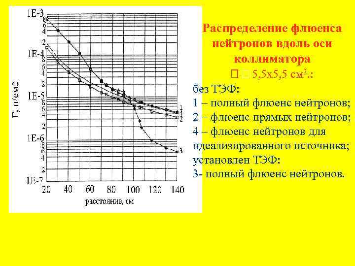 Распределение флюенса нейтронов вдоль оси коллиматора 5, 5 х5, 5 см 2. : без