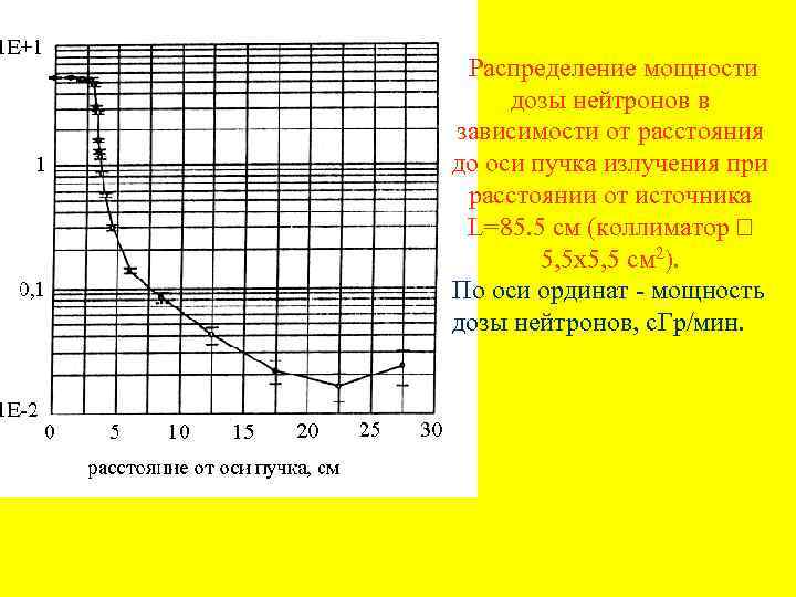 Распределение мощности дозы нейтронов в зависимости от расстояния до оси пучка излучения при расстоянии