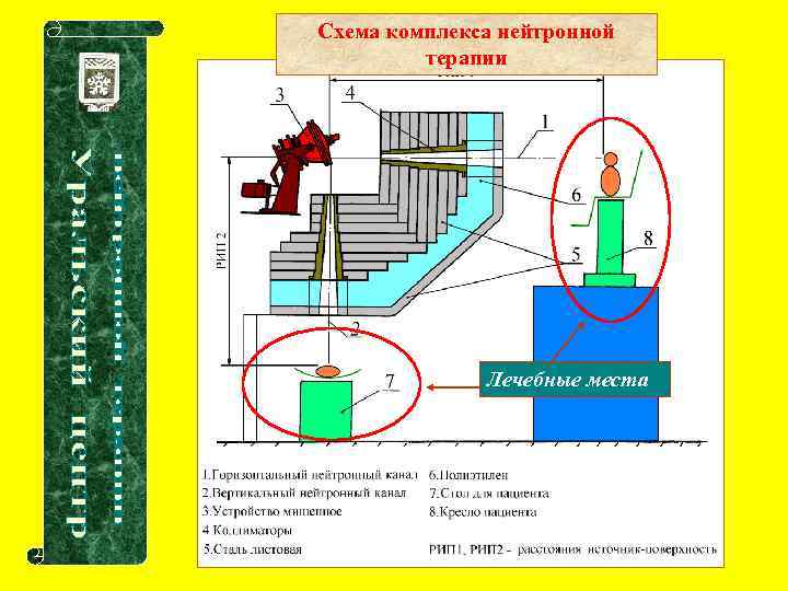 Схема комплекса нейтронной терапии Лечебные места 