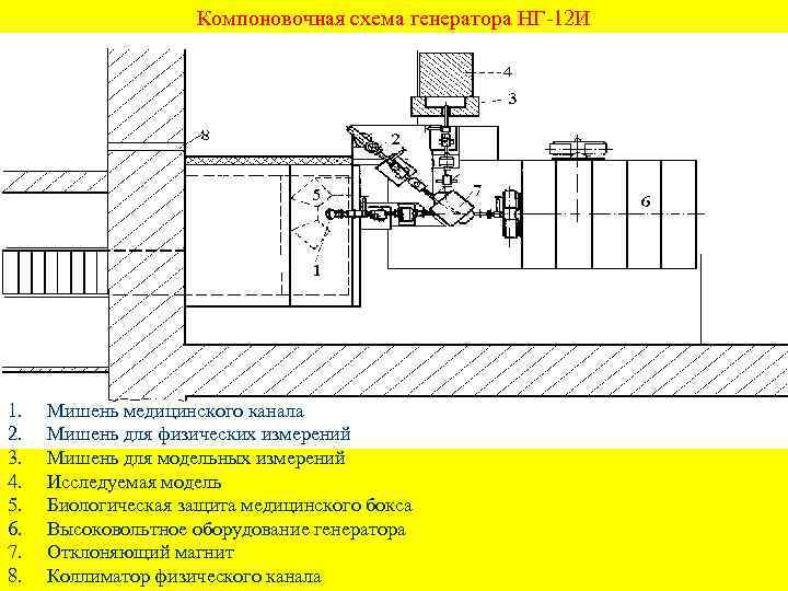 Компоновочная схема генератора НГ-12 И 1. 2. 3. 4. 5. 6. 7. 8. Мишень