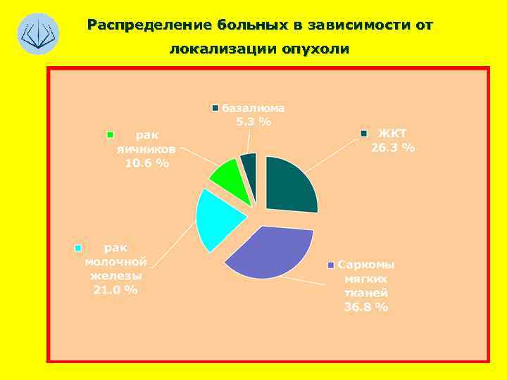 Распределение больных в зависимости от локализации опухоли 