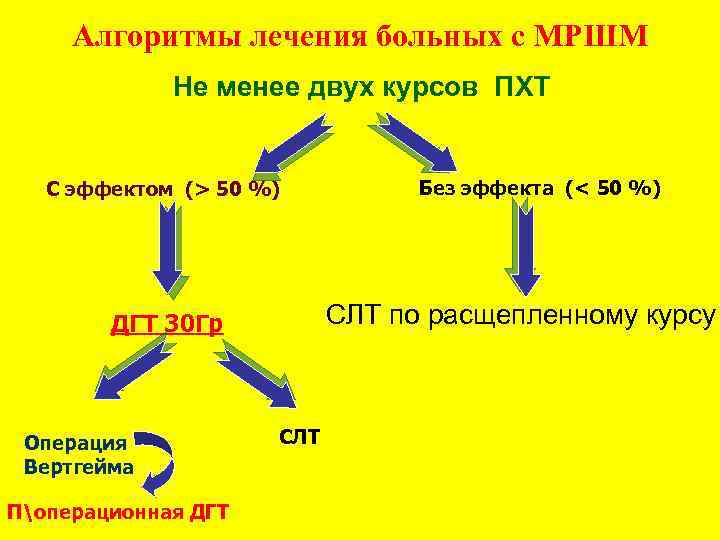 Алгоритмы лечения больных с МРШМ Не менее двух курсов ПХТ C эффектом (> 50