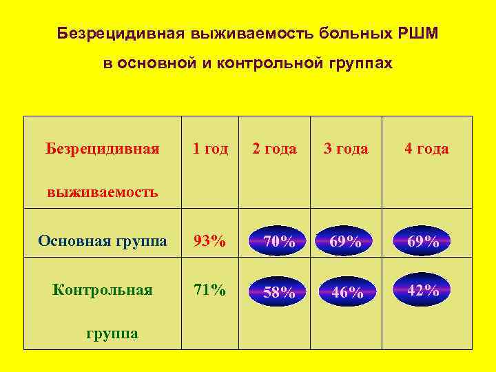 Безрецидивная выживаемость больных РШМ в основной и контрольной группах Безрецидивная 1 год 2 года