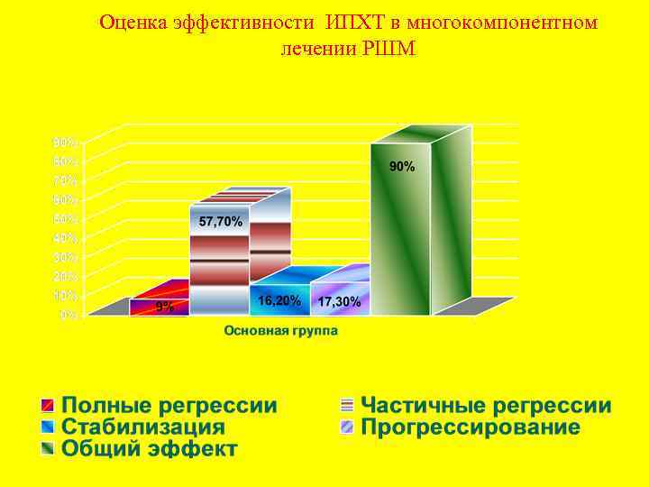 Оценка эффективности ИПХТ в многокомпонентном лечении РШМ 